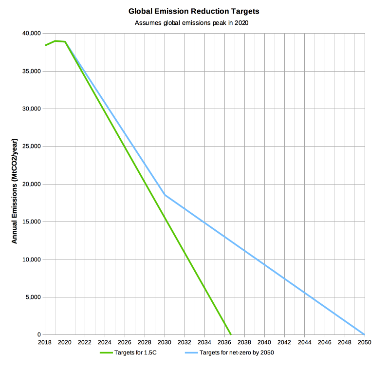 Global Emission Reduction Targets